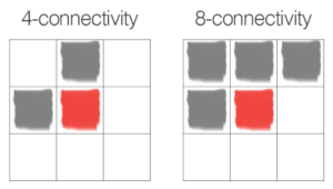 طرح‌واره نمایش همسایه‌های ۴-اتصال و ۸-اتصال یک پیکسل مرکزی